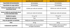 Aparelhos de levantamento pesado 24T e 28T